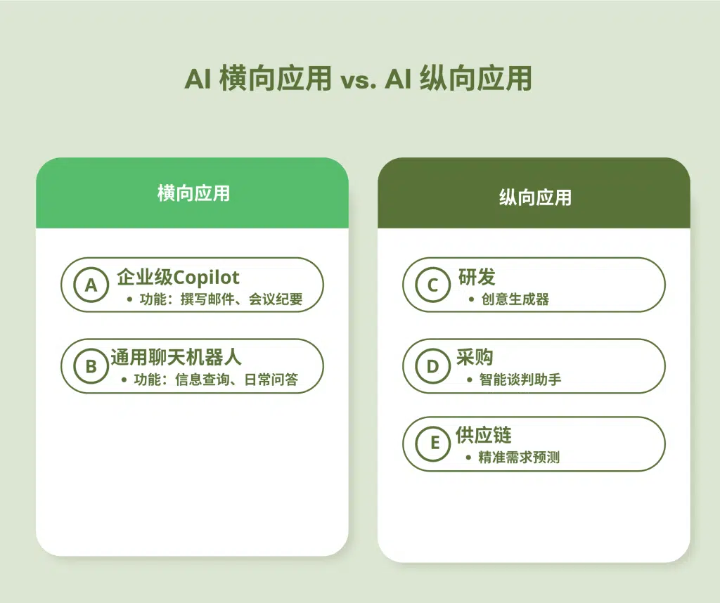 AI横向应用vs.AI纵向应用